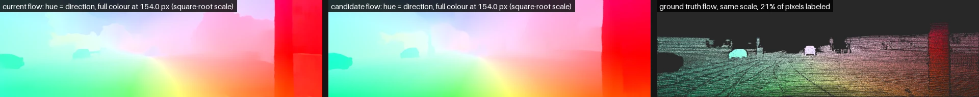 Current flow field, candidate flow field, and the ground truth flow, 21 percent of pixels labelled