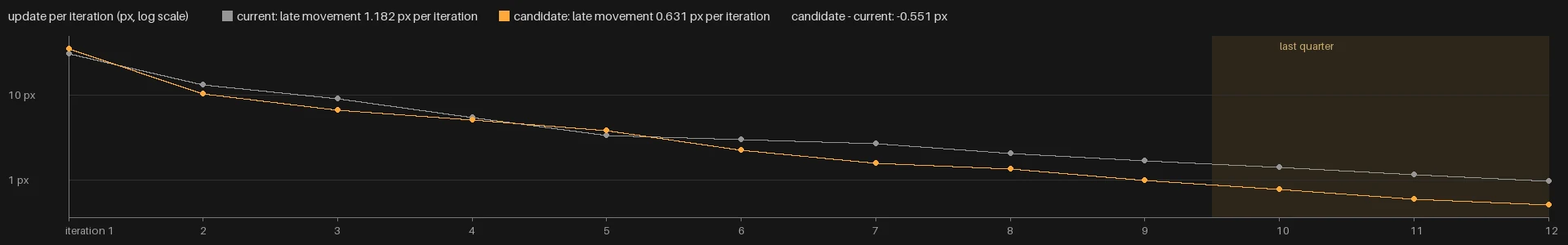 Update magnitude per iteration for both models, with the late revision limit marked